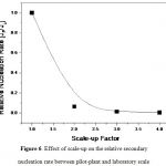 Figure 6. Effect of scale-up on the relative secondary nucleation rate between pilot-plant and laboratory scale