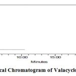  Fig.1. A Typical Chromatogram of Valacyclovir Standard