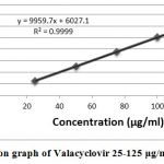  Fig. 3. Calibration graph of Valacyclovir 25-125 μg/ml precision