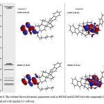Figure 3. The scheme shown electronic parameters such as HOMO and LUMO for both compounds 1 and 2. Visualized with Spartan 6.0 software.