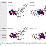 Figure 4. Electronic parameters (HOMO and LUMO) for both compounds 3 and 4. Visualized with Spartan 6.0 software.
