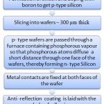Fig. 1: Process flow chart for manufacturing of crystalline PV Solar cell