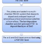 Fig. 2: Process flow chart for manufacturing of Solar cell of configuration: glass / textured tin oxide /p-i1-n / p-i2-n / zinc oxide /aluminium / EVA / glass