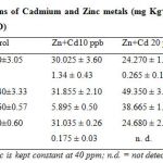 Table 4: Concentrations of Cadmium and Zinc metals (mg Kg-1) found in the mallow parts. (Mean value±SD)