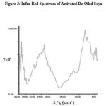 Figure 3: Infra-Red Spectrum of Activated De-Oiled Soya