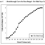 Figure 4 : Breakthrough Curve for Rose Bengal – De–Oiled Soya Column