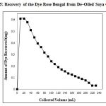 Figure 5: Recovery of the Dye Rose Bengal from De–Oiled Soya Column