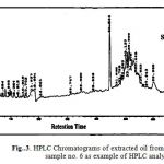 Fig..3. HPLC Chromatograms of extracted oil from summer water sample no. 6 as example of HPLC analysis.