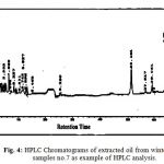Fig. 4: HPLC Chromatograms of extracted oil from winter water samples no.7 as example of HPLC analysis.