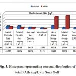Fig. 5. Histogram representing seasonal distribution of total PAHs (µg/L) in Suez Gulf