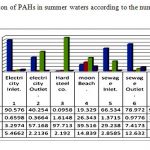 Fig. 6. Distribution of PAHs in summer waters according to the number of aromatic rings