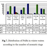 Fig.7. Distribution of PAHs in winter waters according to the number of aromatic rings