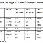 Table 4. PAHs parameters used to detect the origin of PAHs for summer season