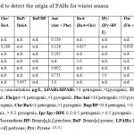 Table 5. PAHs parameters used to detect the origin of PAHs for winter season