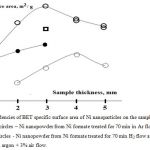 Fig.6. Dependencies of BET specific surface area of Ni nanoparticles on the sample thickness. Thick empty circles – Ni nanopowder from Ni formate treated for 70 min in Ar flow at 2090C.
