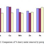 Figure 2: Comparison of % heavy metal removal by precipitant