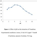 Figure 4. Effect of pH on the extraction of Vanadium. Experimental conditions: source, 10 ml of 0.1µgml−1 Vanadium (V)solution; amount of sorbent, 50.0 mg