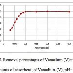 Figure 5. Removal percentages of Vanadium (V)at different amounts of adsorbent, of Vanadium (V), pH= 4.0.