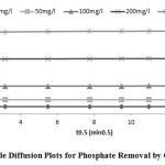 Figure 2: Intraparticle Diffusion Plots for Phosphate Removal by Ca/Cr LDH Sample