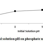 Figure 3: Effect of Initial solution pH on phosphate uptake by Ca/Cr LDH Sample