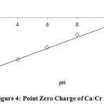 Figure 4: Point Zero Charge of Ca/Cr LDH Sample