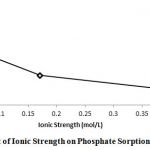 Figure 5: Effect of Ionic Strength on Phosphate Sorption by Ca/Cr LDH Sample