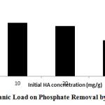 Figure 6: Effects of Organic Load on Phosphate Removal by Ca/Cr LDH Samples