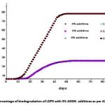 Fig. 1 The percentage of biodegradation of LDPE with 5% ADGN additives as per ASTM D 5338