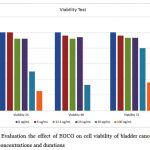 Figure 3. Evaluation the effect of EGCG on cell viability of bladder cancer cell line at different concentrations and durations