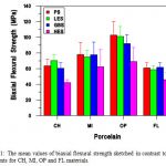 Figure 1: The mean values of biaxial flexural strength sketched in contrast to surface treatments for CH, MI, OP and FL materials.