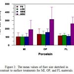 Figure 2: The mean values of flaw size sketched in contrast to surface treatments for MI, OP, and FL materials.