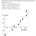 Fig.5 Arrhenius plots of the experimental dependences of the delay periods of ignition on temperature at P=1.75 atm. Filled circles - 30%C2H6 +70%H2+Air at φ=0.6; Empty circles - 30%C4H10 +70%H2+Air at φ=1.1; Triangles - 30%C5H12 +70%H2+Air at φ=1.2; Thick circles - 30%C6H14 +70%H2+Air at φ=1.2